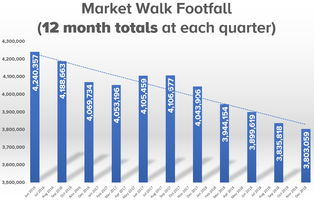 Market Walk Footfall