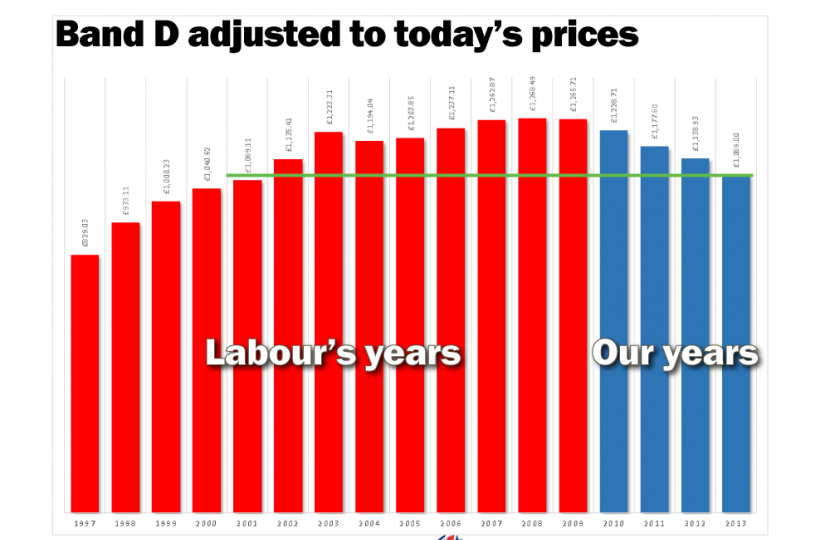 Council Tax history at today's prices